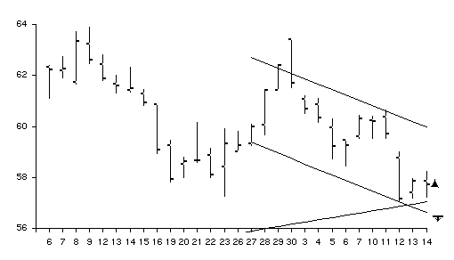 COT chart