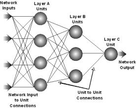 Neural Networks